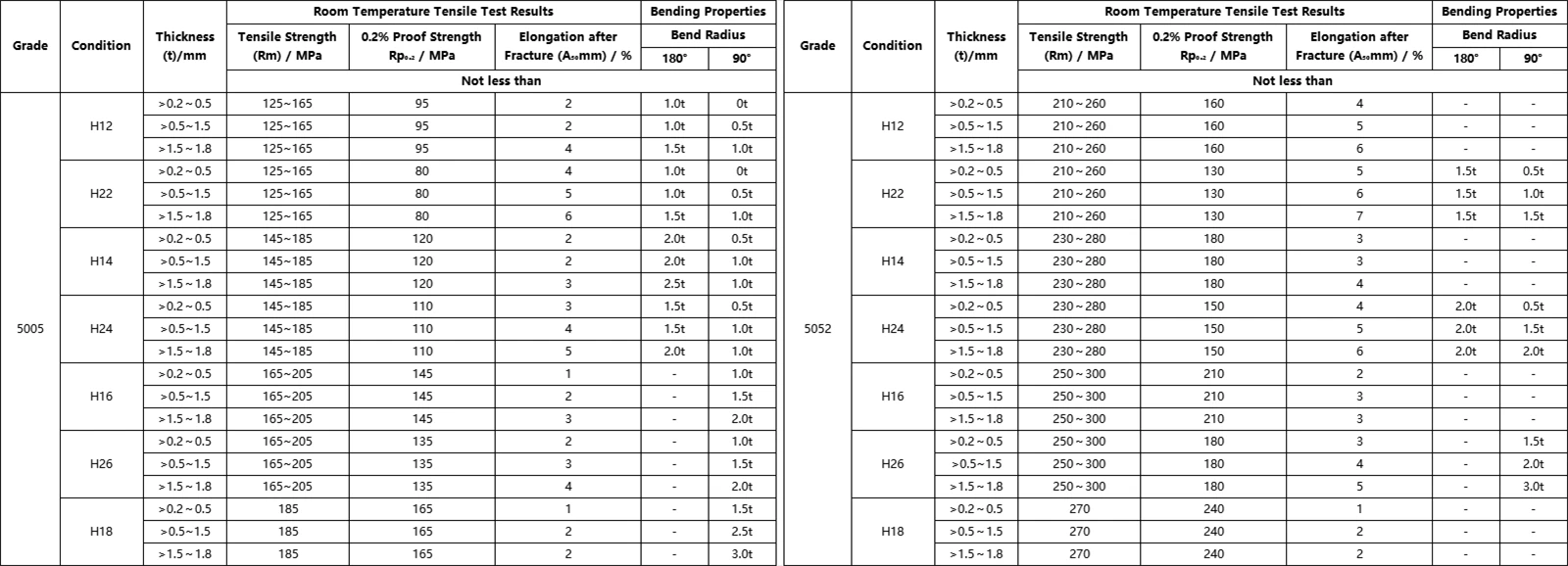 5000 Series Aluminum Coil Parameters 5000 Series Aluminum Coil Parameters
